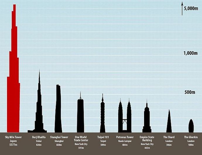 Метры по сравнению с человеком. Burj khalifa высота над. Токио Скай три высота Бурдж Халифа. Высота Бурдж Халифа в Дубае в метрах.